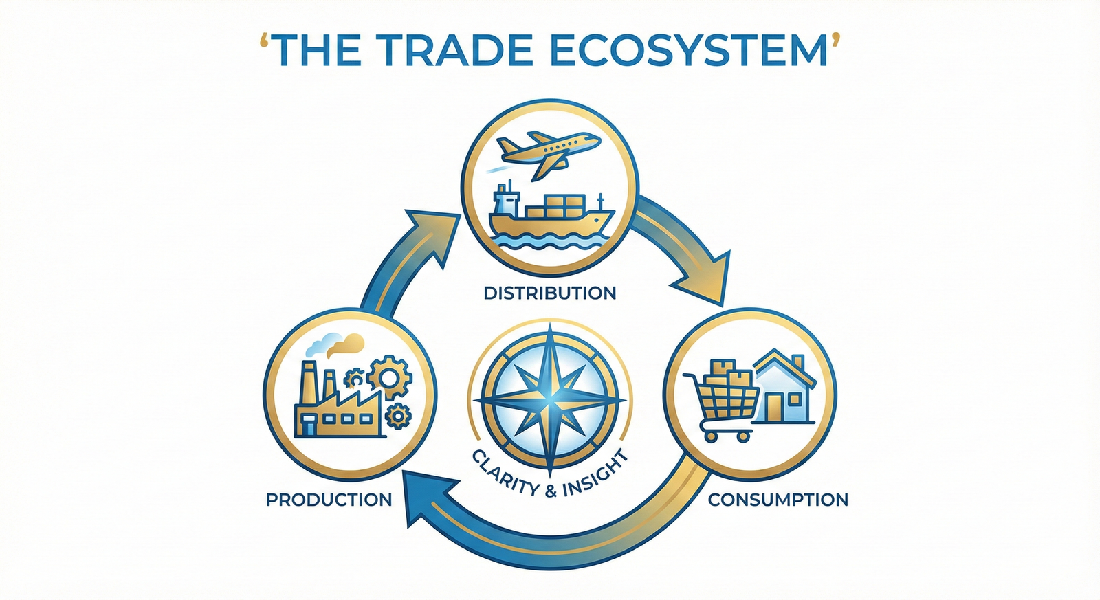 Trade ecosystem 3