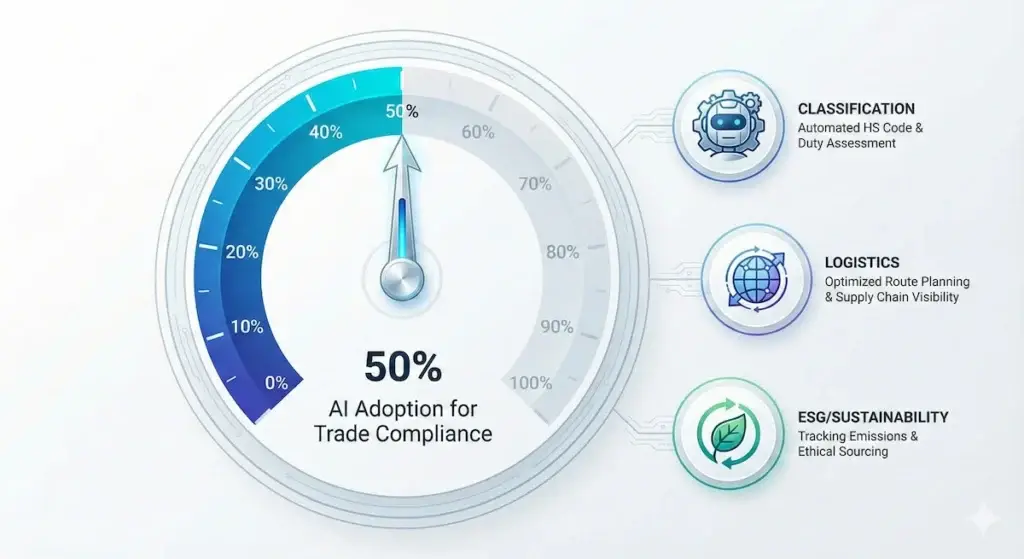 Gauge chart showing 50% of firms using AI for trade compliance.