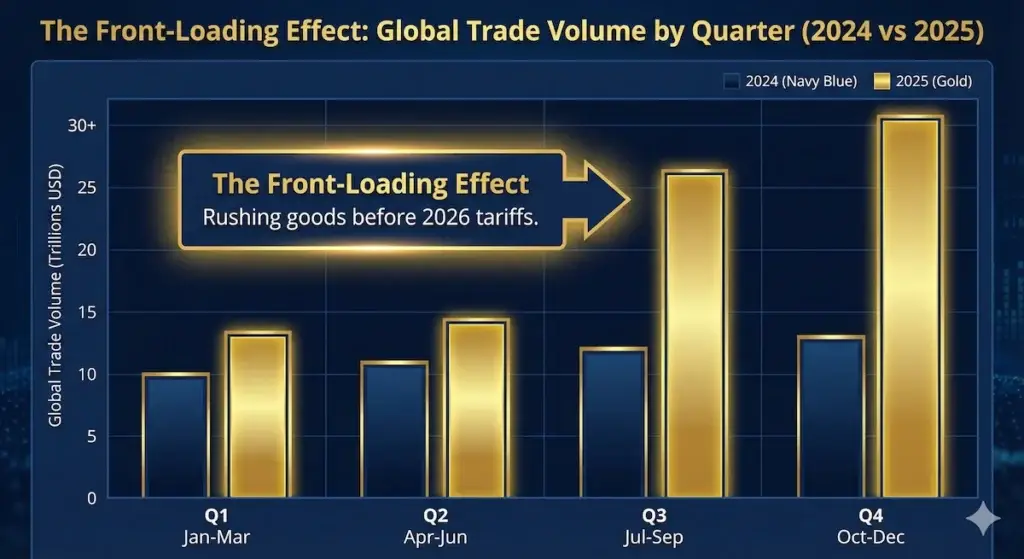 Bar chart showing global trade spike in Q3 2025 due to tariff fears.