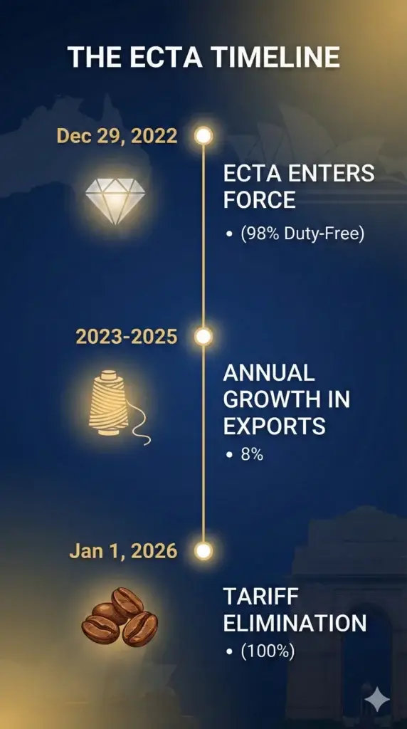 Australia India zero tariff exports timeline