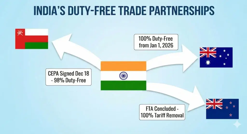 Map showing India's zero-duty trade routes connecting Oman, Australia, and New Zealand