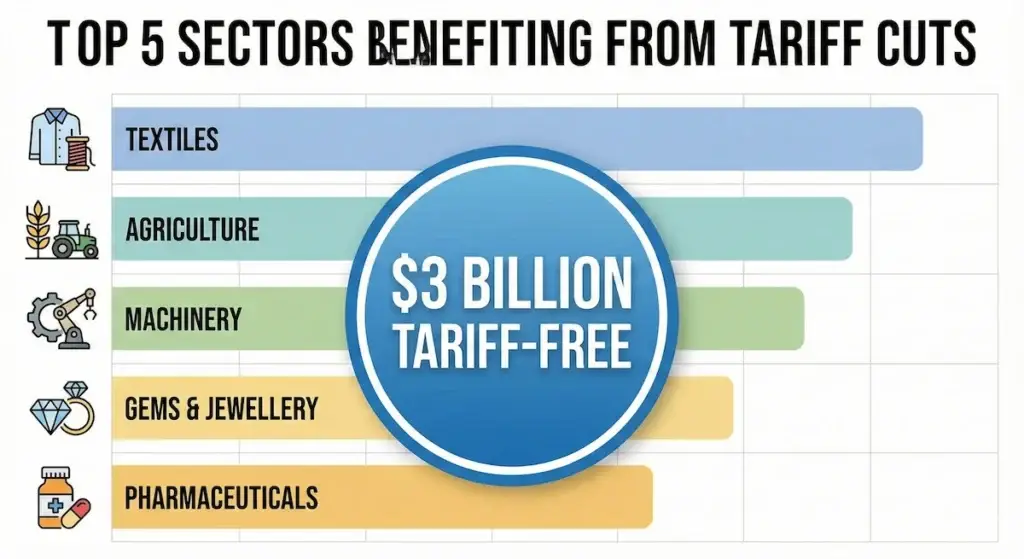 Bar chart showing top sectors benefiting from the India-Oman FTA, highlighting 3 billion dollars in tariff-free exports for Textiles, Agriculture, Pharmaceuticals, and Engineering.