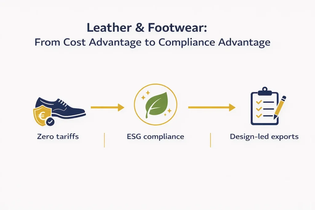 India EU free trade agreement benefits for leather and footwear exports