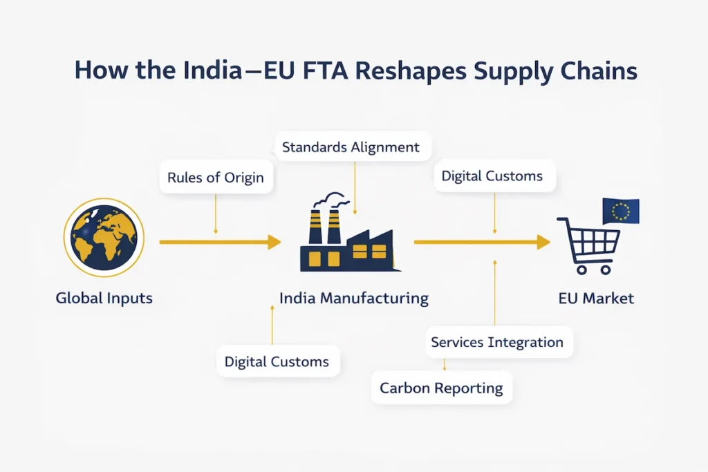 How the India EU free trade agreement reshapes global supply chains