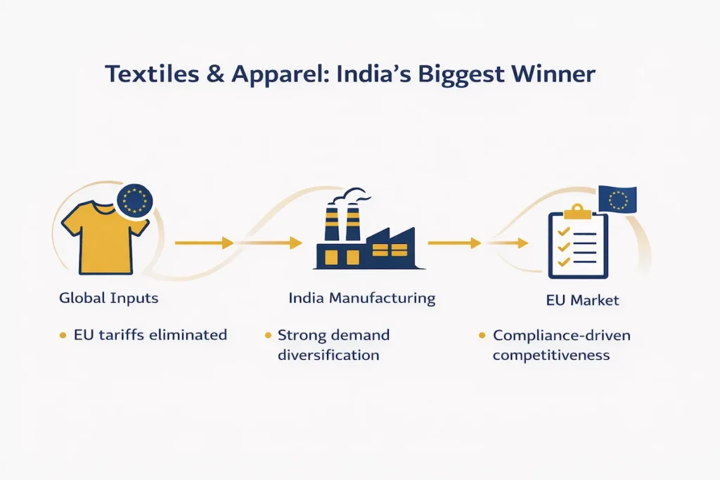 Impact of the India EU free trade agreement on textiles and apparel exports