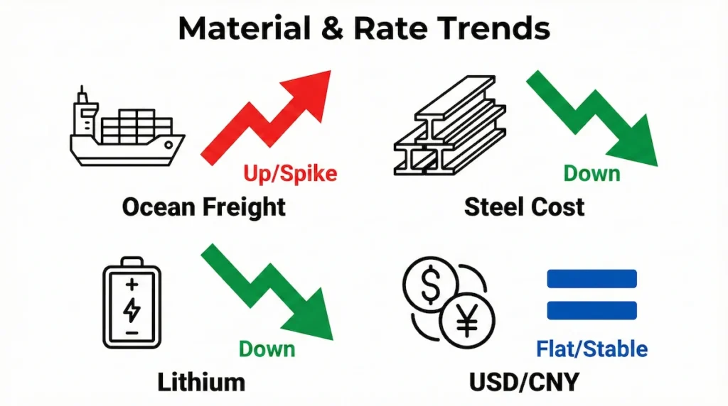 infographic showing material and rate trends for ocean freight steel lithium and currency