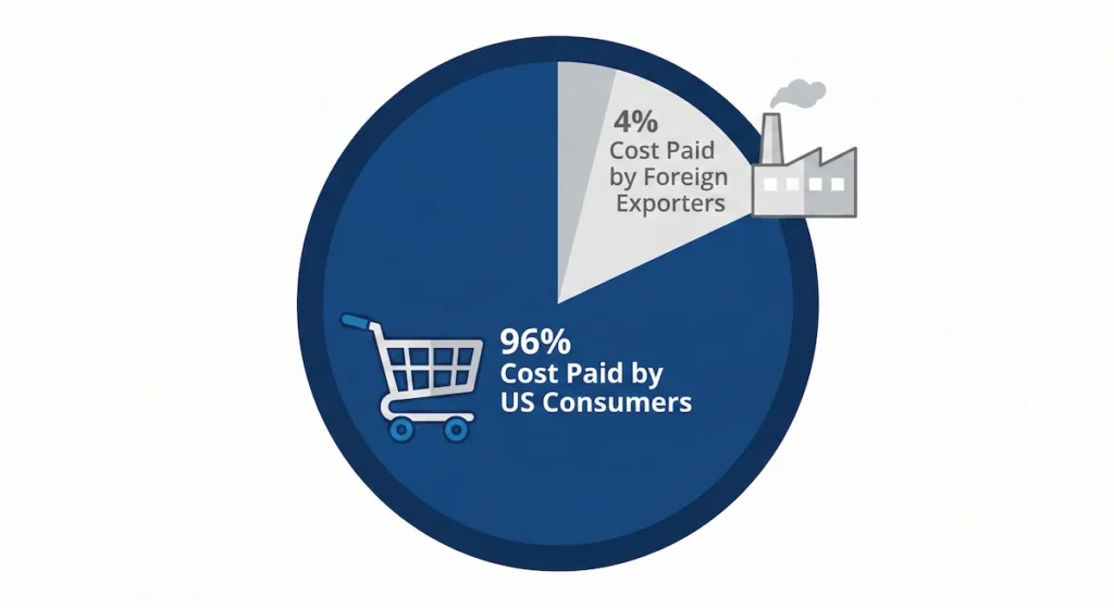 Chart showing 96% of US tariff burden is paid by consumers