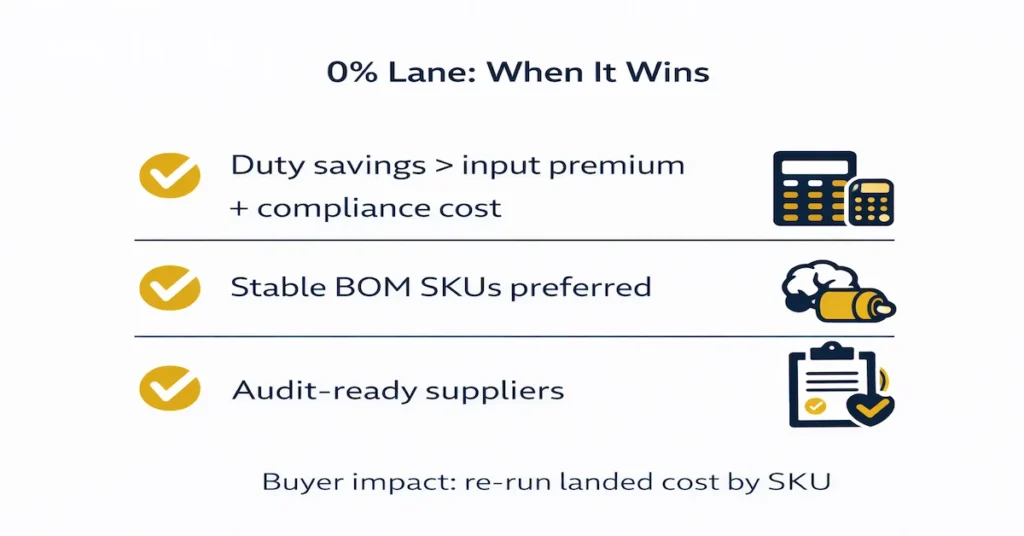 Decision framework for when the 0% duty lane under ART 2026 is beneficial.