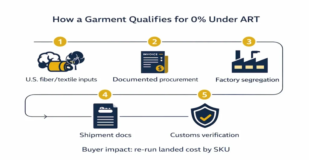 Flowchart of documentation and steps needed to qualify for 0% duty under ART 2026. Caption: The 0% lane is operationally a documentation and traceability exercise.