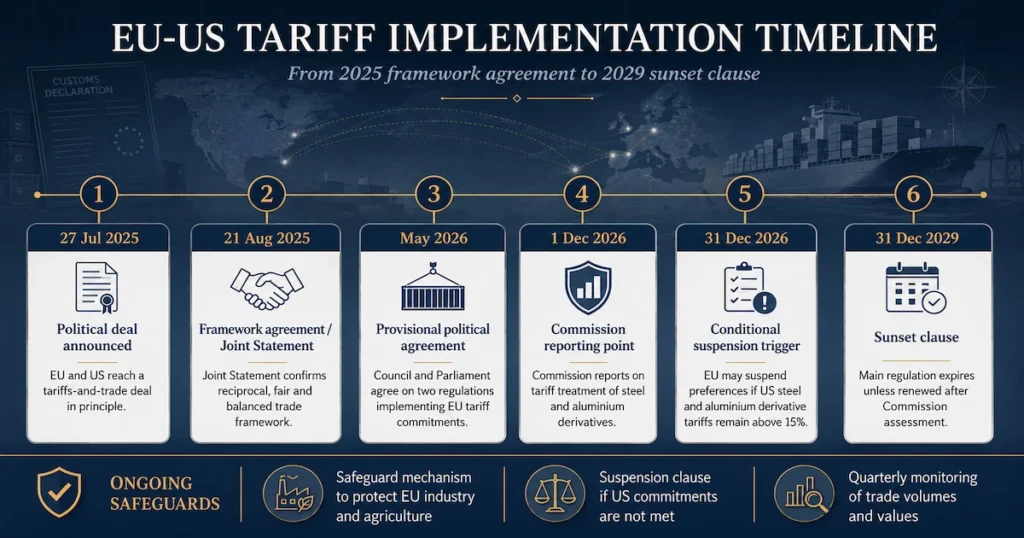 EU-US tariff agreement implementation timeline