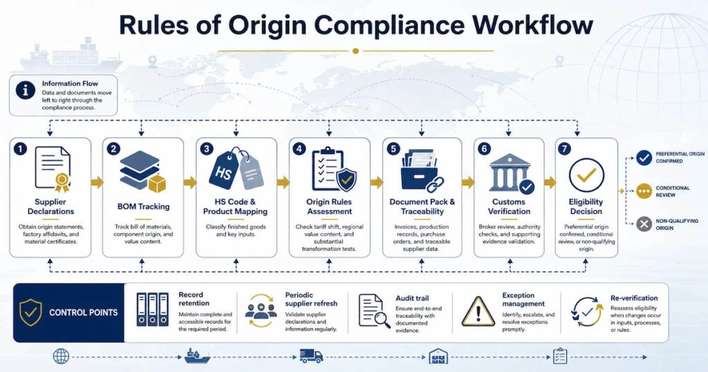 Rules of origin compliance workflow for importers