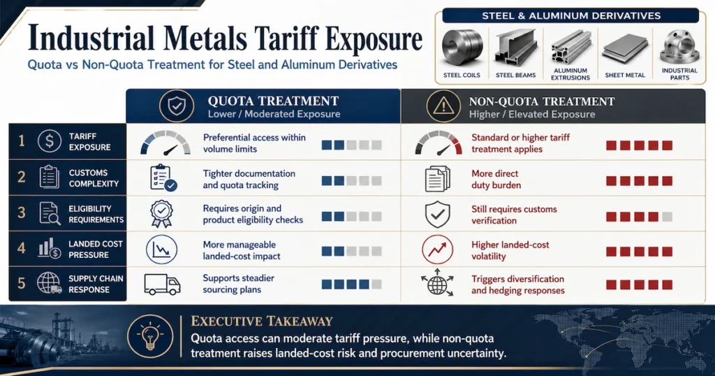 Steel and aluminum derivative tariff exposure analysis